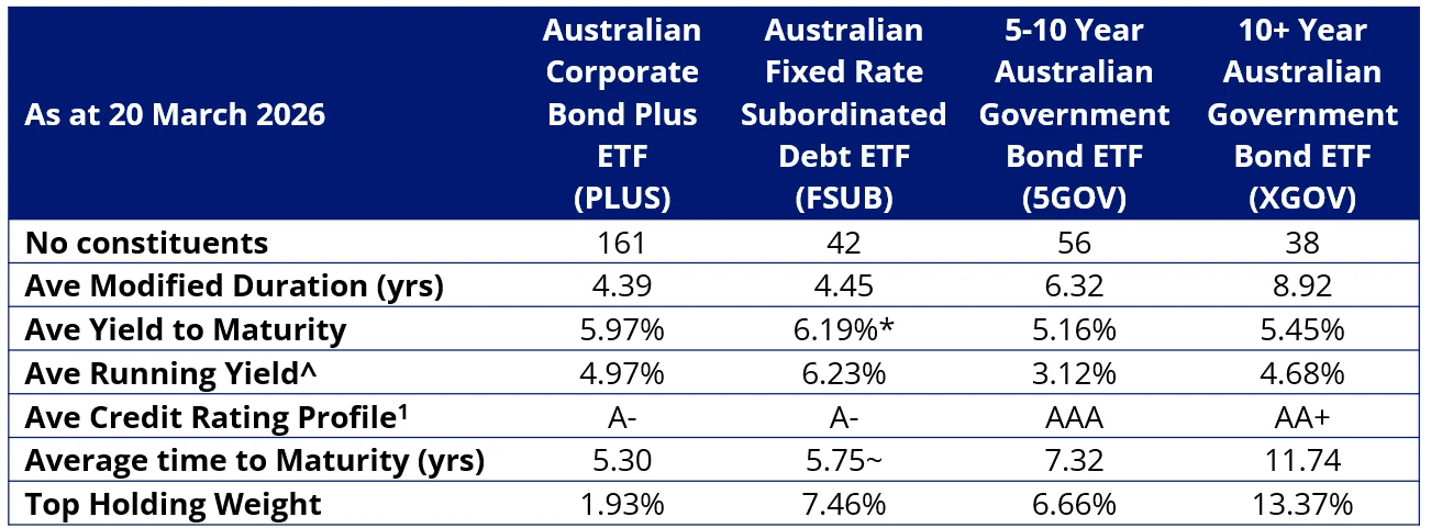 VanEck Fixed Rate ETF metrics